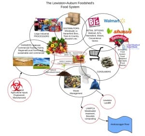 L-A food shed food system - KB